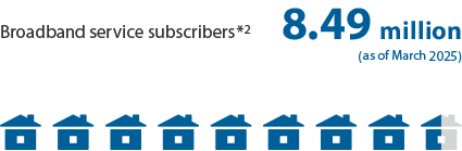 Broadband service subscribers